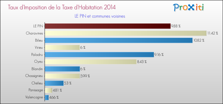 Taux d'imposition de la taxe d'habitation 2014 pour LE PIN et les communes proches Comparaison des taux d'imposition de la taxe d'habitation 2014 pour LE PIN et les communes voisines