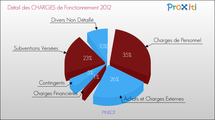 Décomposition des Charges de Fonctionnement 2012 de la commune de PINSOT Charges de Fonctionnement 2012 pour la commune de PINSOT