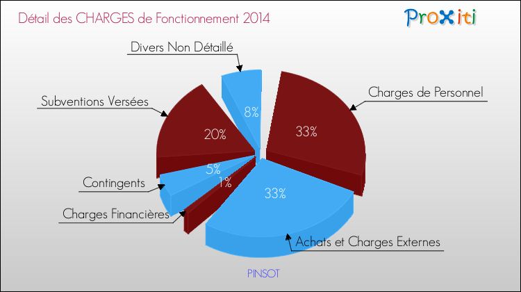Décomposition des Charges de Fonctionnement 2014 de la commune de PINSOT Charges de Fonctionnement 2014 pour la commune de PINSOT