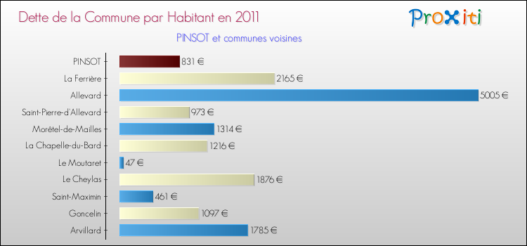 Dette par habitant de la commune en 2011 pour PINSOT et les communes proches Comparaison de la dette par habitant de la commune en 2011 pour PINSOT et les communes voisines