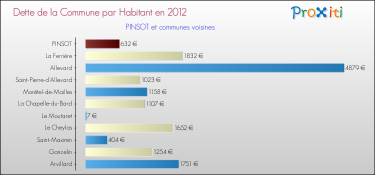 Dette par habitant de la commune en 2012 pour PINSOT et les communes proches Comparaison de la dette par habitant de la commune en 2012 pour PINSOT et les communes voisines