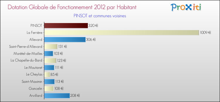 Montant des dotations globales de fonctionnement DGF par Habitant pour PINSOT et les communes proches Comparaison des des dotations globales de fonctionnement DGF par habitant pour PINSOT et les communes voisines