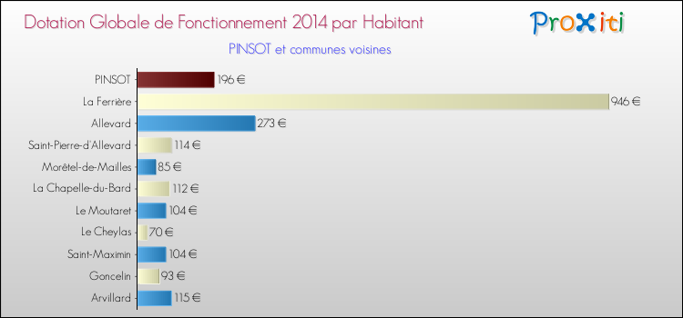 Montant des dotations globales de fonctionnement DGF par Habitant pour PINSOT et les communes proches en 2014. Comparaison des des dotations globales de fonctionnement DGF par habitant pour PINSOT et les communes voisines en 2014.