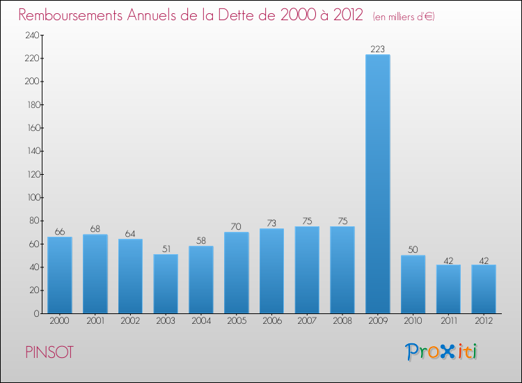 Evolution de l'annuité de la dette pour la commune de PINSOT de 2000 à 2012 Annuités de la dette pour PINSOT de 2000 à 2012