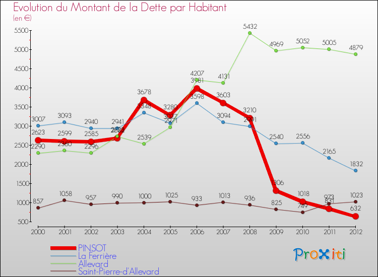 Evolution de la dette par habitant pour la commune de PINSOT et les communes proches de 2000 à 2012 Comparaison de la dette par habitant pour PINSOT et les communes voisines de 2000 à 2012