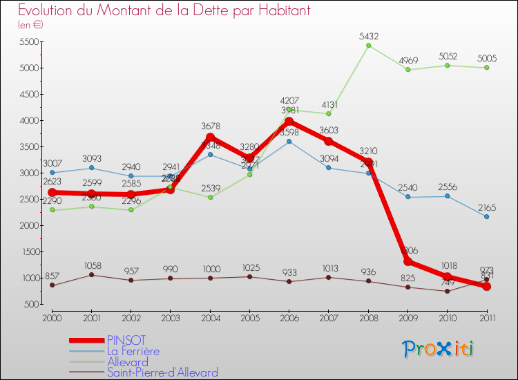 Evolution de la dette par habitant pour la commune de PINSOT et les communes proches Comparaison de la dette par habitant pour PINSOT et les communes voisines