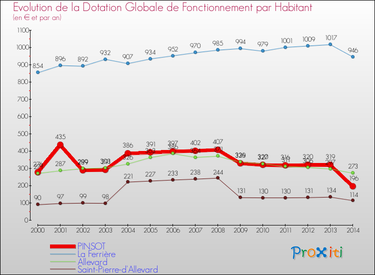 Evolution et montant de la dotation globale de fonctionnement par Habitant pour PINSOT et les communes proches de 2000 à 2014. Comparaison des dotations globales de fonctionnement par habitant pour PINSOT et les communes voisines de 2000 à 2014.