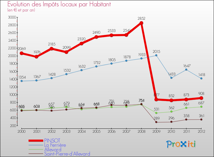 Evolution et montant des impôts locaux par Habitant pour PINSOT et les communes proches Comparaison des impôts locaux par habitant pour PINSOT et les communes voisines