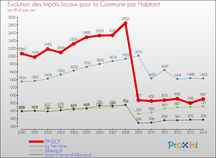 Evolution et montant des impôts locaux par Habitant pour PINSOT et les communes proches de 2000 à 2014 Comparaison des impôts locaux par habitant pour PINSOT et les communes voisines de 2000 à 2014