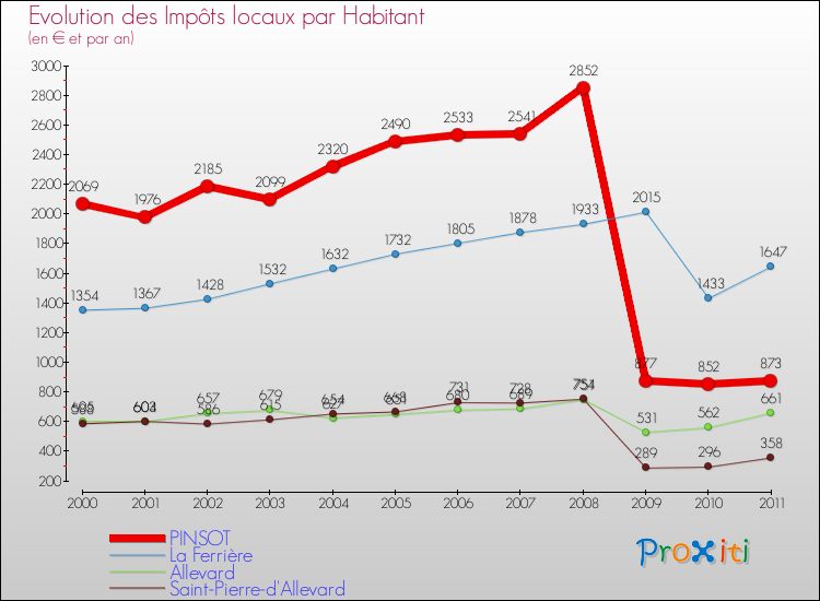 Evolution et montant des impôts locaux par Habitant pour PINSOT et les communes proches Comparaison des impôts locaux par habitant pour PINSOT et les communes voisines