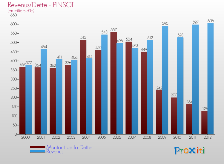 Evolution comparée de la dette et des revenus pour la commune de PINSOT de 2000 à 2012 Comparaison de la dette et des revenus pour PINSOT de 2000 à 2012