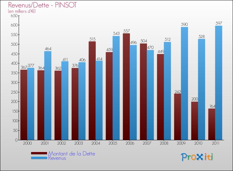 Evolution comparée de la dette et des revenus pour la commune de PINSOT de 2000 à 2011 Comparaison de la dette et des revenus pour PINSOT de 2000 à 2011