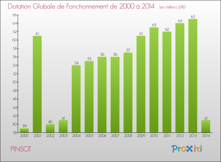 Evolution du montant de la Dotation Globale de Fonctionnement pour la commune de PINSOT de 2000 à 2014 Evolution du montant de la Dotation Globale de Fonctionnement pour PINSOT de 2000 à 2014