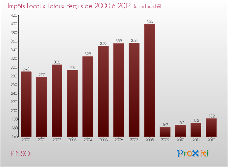 Evolution des Impôts Locaux pour la commune de PINSOT de 2000 à 2012 Evolution des Impôts Locaux pour PINSOT de 2000 à 2012