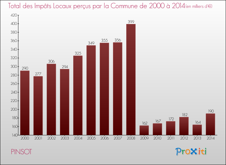 Evolution des Impôts Locaux pour la commune de PINSOT de 2000 à 2014 Evolution des Impôts Locaux pour PINSOT de 2000 à 2014