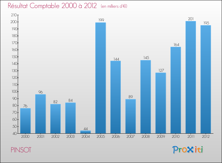 Evolution du résultat comptable pour la commune de PINSOT de 2000 à 2012 Evolution du résultat comptable pour PINSOT de 2000 à 2012
