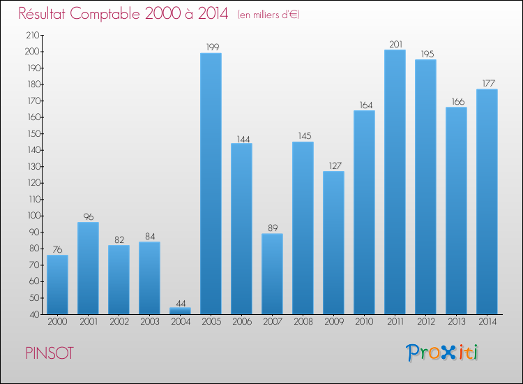 Evolution du résultat comptable pour la commune de PINSOT de 2000 à 2014 Evolution du résultat comptable pour PINSOT de 2000 à 2014