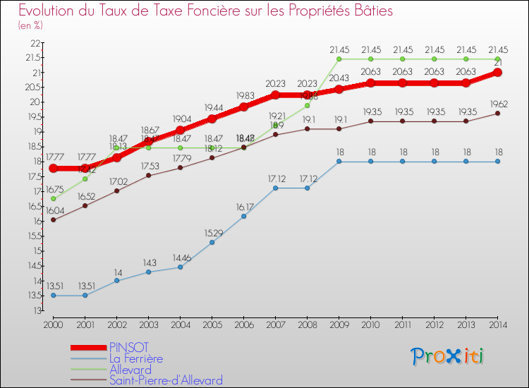 Evolution du taux de la taxe foncière sur le bati pour PINSOT et les communes proches de 2000 à 2014 Comparaison des taux de taxe foncière sur le bati pour PINSOT et les communes voisines de 2000 à 2014