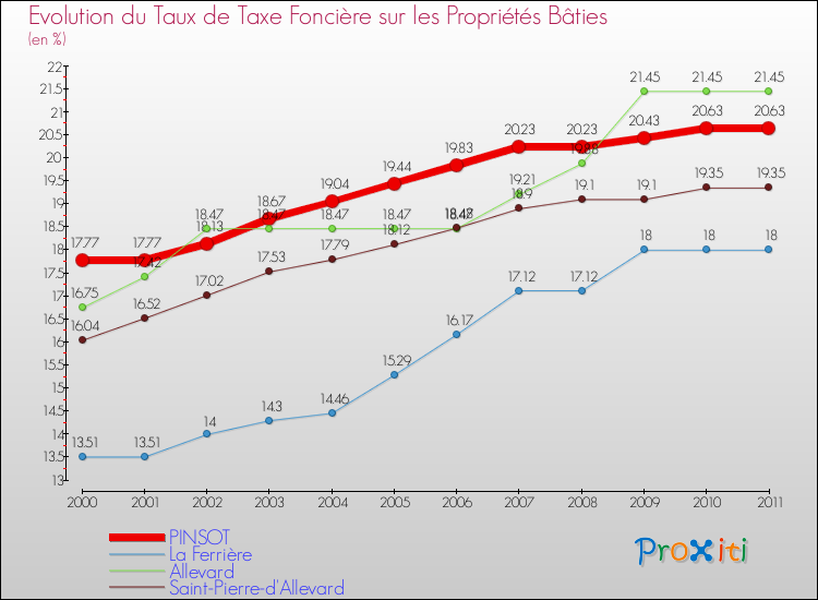 Evolution du taux de la taxe foncière sur le bati pour PINSOT et les communes proches Comparaison des taux de taxe foncière sur le bati pour PINSOT et les communes voisines