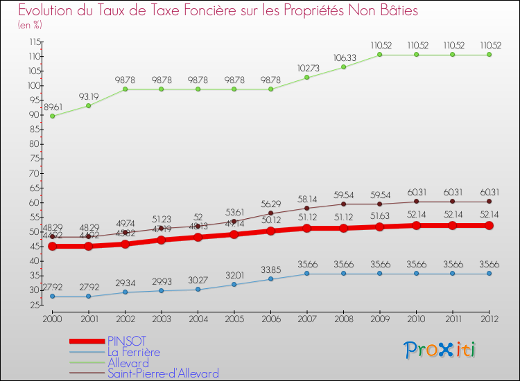 Evolution du taux de la taxe foncière sur les immeubles et terrains non batis pour PINSOT et les communes proches de 2000 à 2012 Comparaison des taux de la taxe foncière sur les immeubles et terrains non batis pour PINSOT et les communes voisines de 2000 à 2012