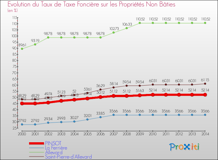 Evolution du taux de la taxe foncière sur les immeubles et terrains non batis pour PINSOT et les communes proches de 2000 à 2014 Comparaison des taux de la taxe foncière sur les immeubles et terrains non batis pour PINSOT et les communes voisines de 2000 à 2014