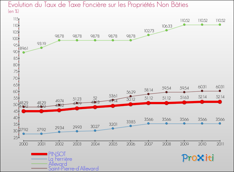 Evolution du taux de la taxe foncière sur les immeubles et terrains non batis pour PINSOT et les communes proches Comparaison des taux de la taxe foncière sur les immeubles et terrains non batis pour PINSOT et les communes voisines