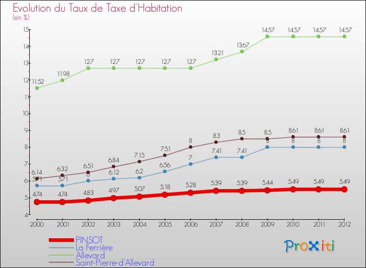 Evolution du taux de la taxe d'habitation pour PINSOT et les communes proches Comparaison des taux de la taxe d'habitation pour PINSOT et les communes voisines
