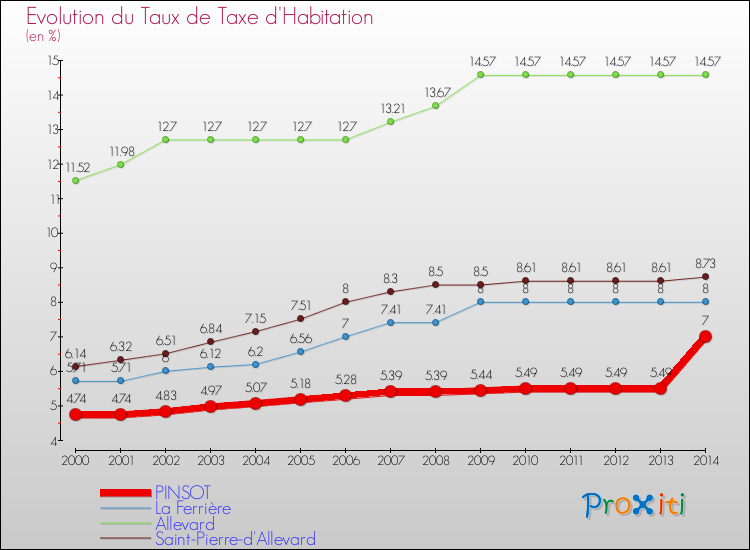 Evolution du taux de la taxe d'habitation pour PINSOT et les communes proches de 2000 à 2014 Comparaison des taux de la taxe d'habitation pour PINSOT et les communes voisines de 2000 à 2014
