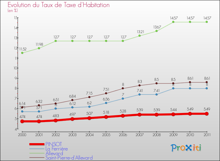 Evolution du taux de la taxe d'habitation pour PINSOT et les communes proches Comparaison des taux de la taxe d'habitation pour PINSOT et les communes voisines