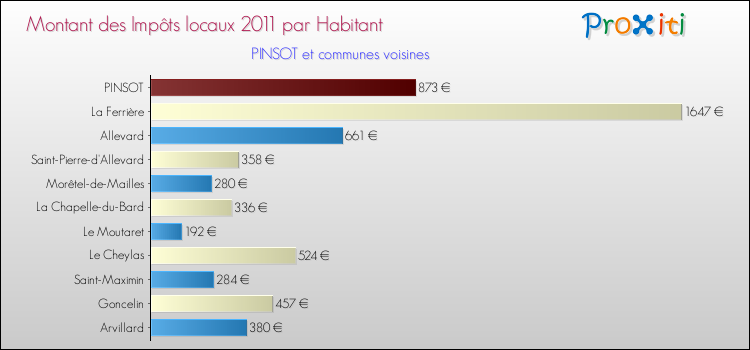 Montant des impôts locaux par Habitant pour PINSOT et les communes proches Comparaison des impôts locaux par habitant pour PINSOT et les communes voisines