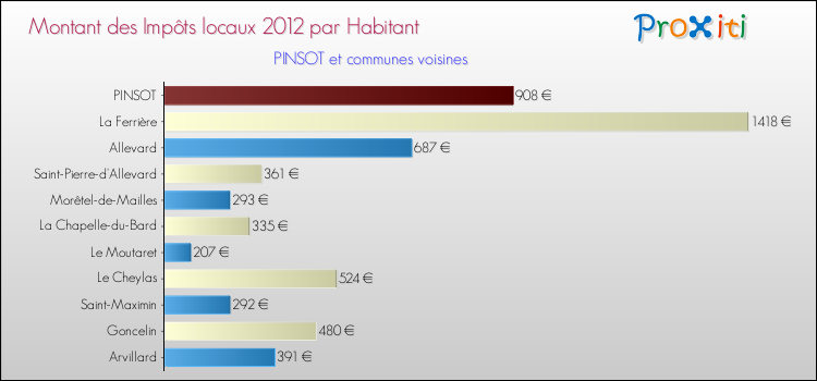 Montant des impôts locaux par Habitant pour PINSOT et les communes proches Comparaison des impôts locaux par habitant pour PINSOT et les communes voisines