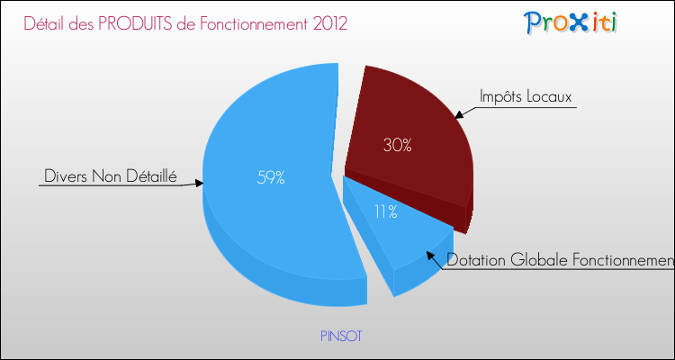 Décomposition du Budget de Fonctionnement 2012 de la commune de PINSOT Budget de Fonctionnement 2012 pour la commune de PINSOT