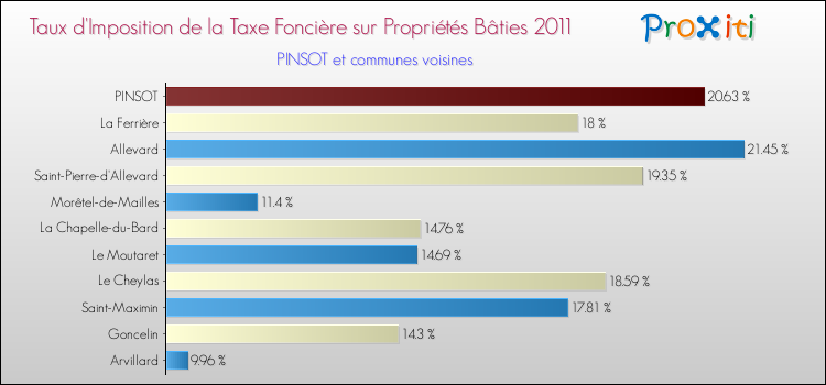 Taux d'imposition de la taxe foncière sur le bati 2011 pour PINSOT et les communes proches Comparaison des taux d'imposition de la taxe foncière sur le bati 2011 pour PINSOT et les communes voisines