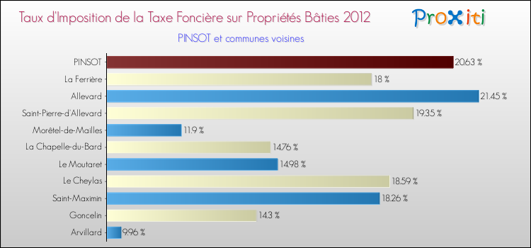 Taux d'imposition de la taxe foncière sur le bati 2012 pour PINSOT et les communes proches Comparaison des taux d'imposition de la taxe foncière sur le bati 2012 pour PINSOT et les communes voisines