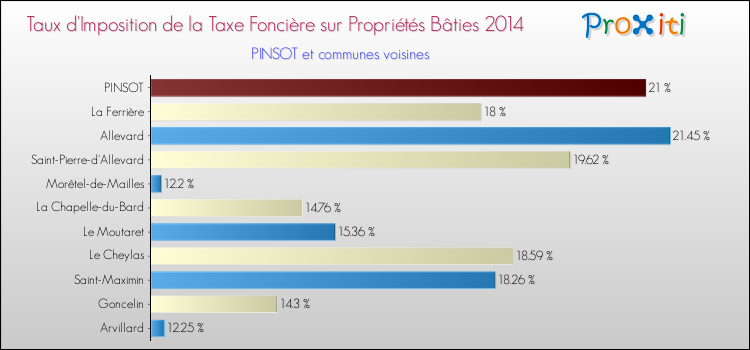 Taux d'imposition de la taxe foncière sur le bati 2014 pour PINSOT et les communes proches Comparaison des taux d'imposition de la taxe foncière sur le bati 2014 pour PINSOT et les communes voisines