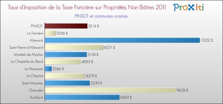 Taux d'imposition de la taxe foncière sur les immeubles et terrains non batis 2011 pour PINSOT et les communes proches Comparaison des taux d'imposition de la taxe foncière sur les immeubles et terrains non batis 2011 pour PINSOT et les communes voisines