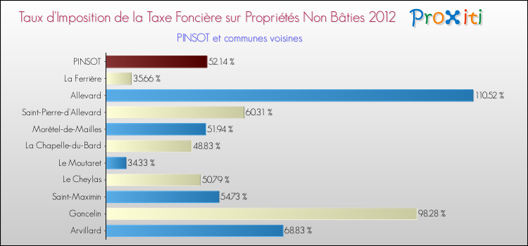 Taux d'imposition de la taxe foncière sur les immeubles et terrains non batis 2012 pour PINSOT et les communes proches Comparaison des taux d'imposition de la taxe foncière sur les immeubles et terrains non batis 2012 pour PINSOT et les communes voisines