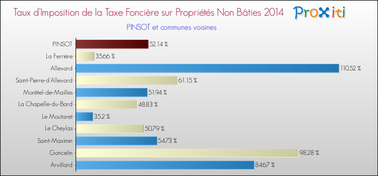 Taux d'imposition de la taxe foncière sur les immeubles et terrains non batis 2014 pour PINSOT et les communes proches Comparaison des taux d'imposition de la taxe foncière sur les immeubles et terrains non batis 2014 pour PINSOT et les communes voisines