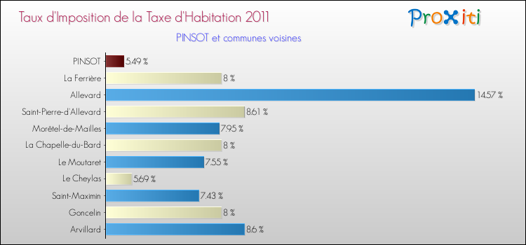 Taux d'imposition de la taxe d'habitation 2011 pour PINSOT et les communes proches Comparaison des taux d'imposition de la taxe d'habitation 2011 pour PINSOT et les communes voisines