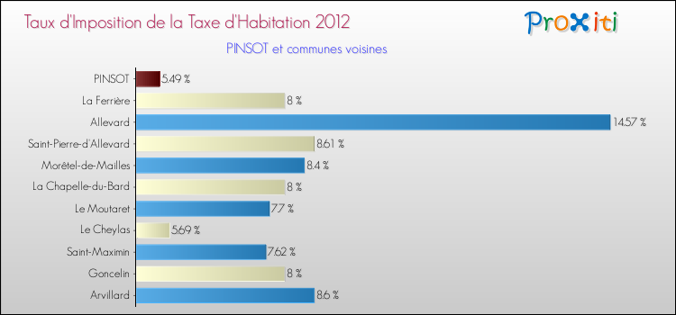 Taux d'imposition de la taxe d'habitation 2012 pour PINSOT et les communes proches Comparaison des taux d'imposition de la taxe d'habitation 2012 pour PINSOT et les communes voisines