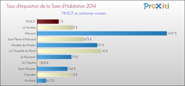 Taux d'imposition de la taxe d'habitation 2014 pour PINSOT et les communes proches Comparaison des taux d'imposition de la taxe d'habitation 2014 pour PINSOT et les communes voisines