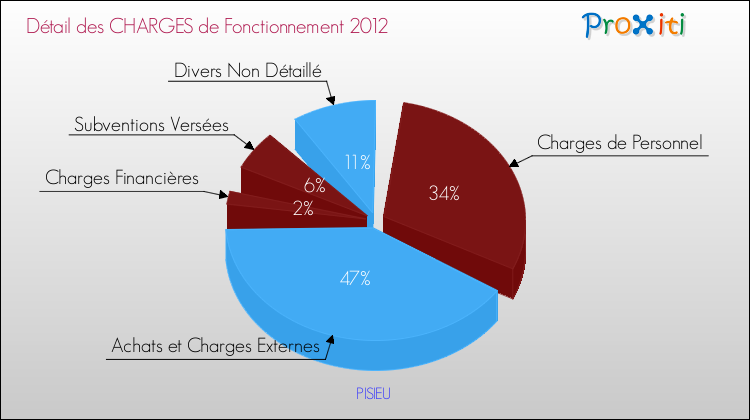 Décomposition des Charges de Fonctionnement 2012 de la commune de PISIEU Charges de Fonctionnement 2012 pour la commune de PISIEU