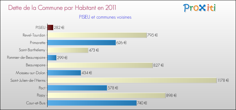 Dette par habitant de la commune en 2011 pour PISIEU et les communes proches Comparaison de la dette par habitant de la commune en 2011 pour PISIEU et les communes voisines