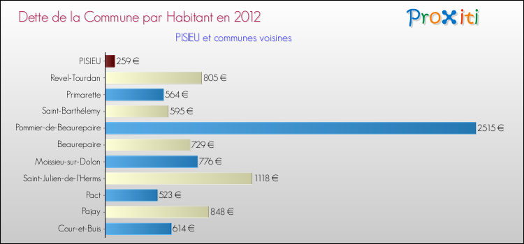 Dette par habitant de la commune en 2012 pour PISIEU et les communes proches Comparaison de la dette par habitant de la commune en 2012 pour PISIEU et les communes voisines