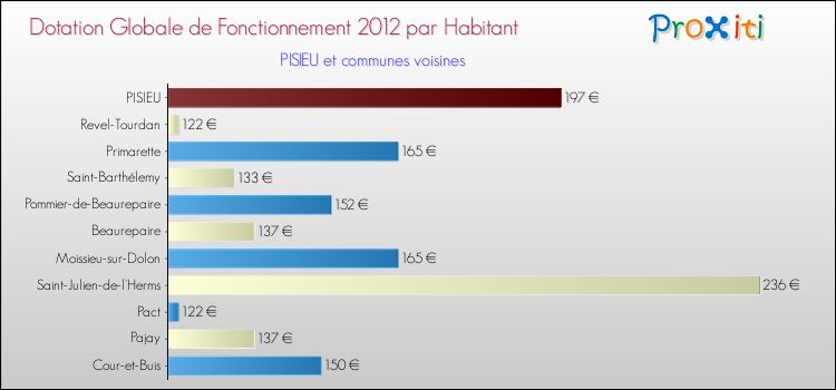 Montant des dotations globales de fonctionnement DGF par Habitant pour PISIEU et les communes proches Comparaison des des dotations globales de fonctionnement DGF par habitant pour PISIEU et les communes voisines