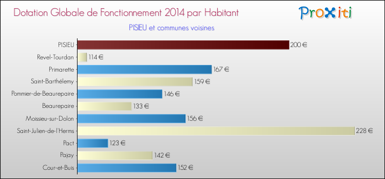 Montant des dotations globales de fonctionnement DGF par Habitant pour PISIEU et les communes proches en 2014. Comparaison des des dotations globales de fonctionnement DGF par habitant pour PISIEU et les communes voisines en 2014.