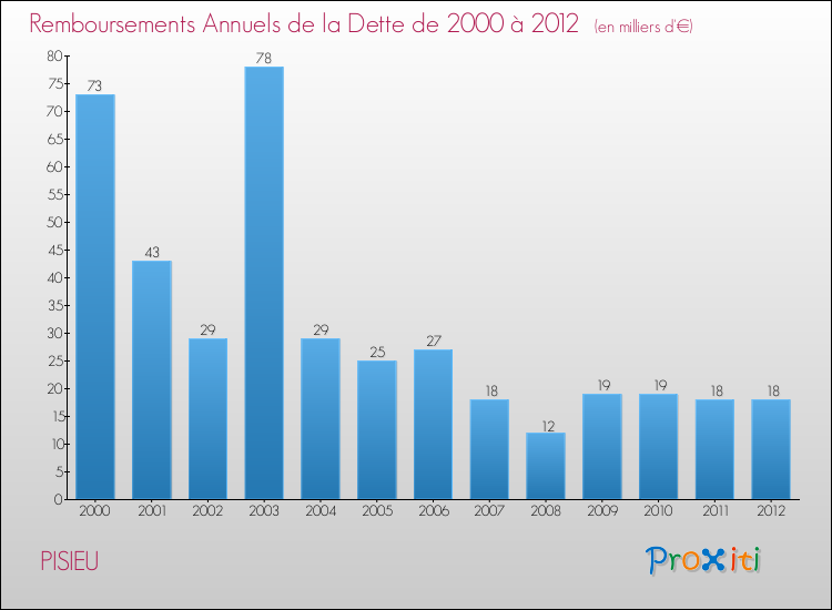 Evolution de l'annuité de la dette pour la commune de PISIEU de 2000 à 2012 Annuités de la dette pour PISIEU de 2000 à 2012
