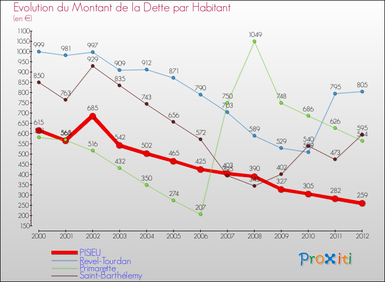 Evolution de la dette par habitant pour la commune de PISIEU et les communes proches de 2000 à 2012 Comparaison de la dette par habitant pour PISIEU et les communes voisines de 2000 à 2012