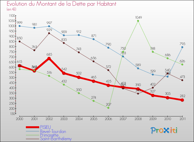 Evolution de la dette par habitant pour la commune de PISIEU et les communes proches Comparaison de la dette par habitant pour PISIEU et les communes voisines