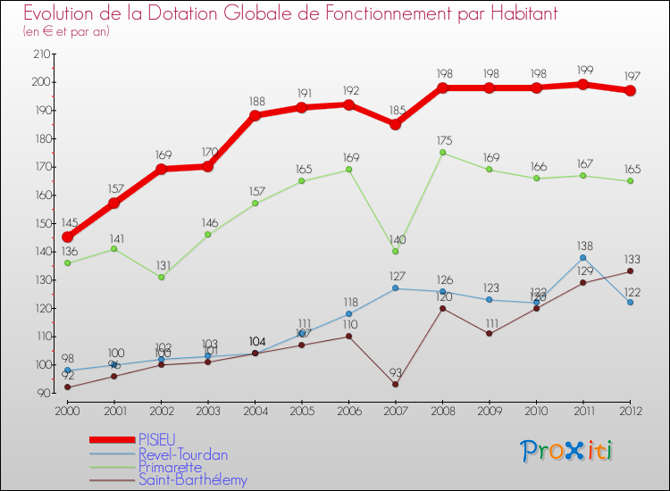 Evolution et montant de la dotation globale de fonctionnement par Habitant pour PISIEU et les communes proches Comparaison des dotations globales de fonctionnement par habitant pour PISIEU et les communes voisines